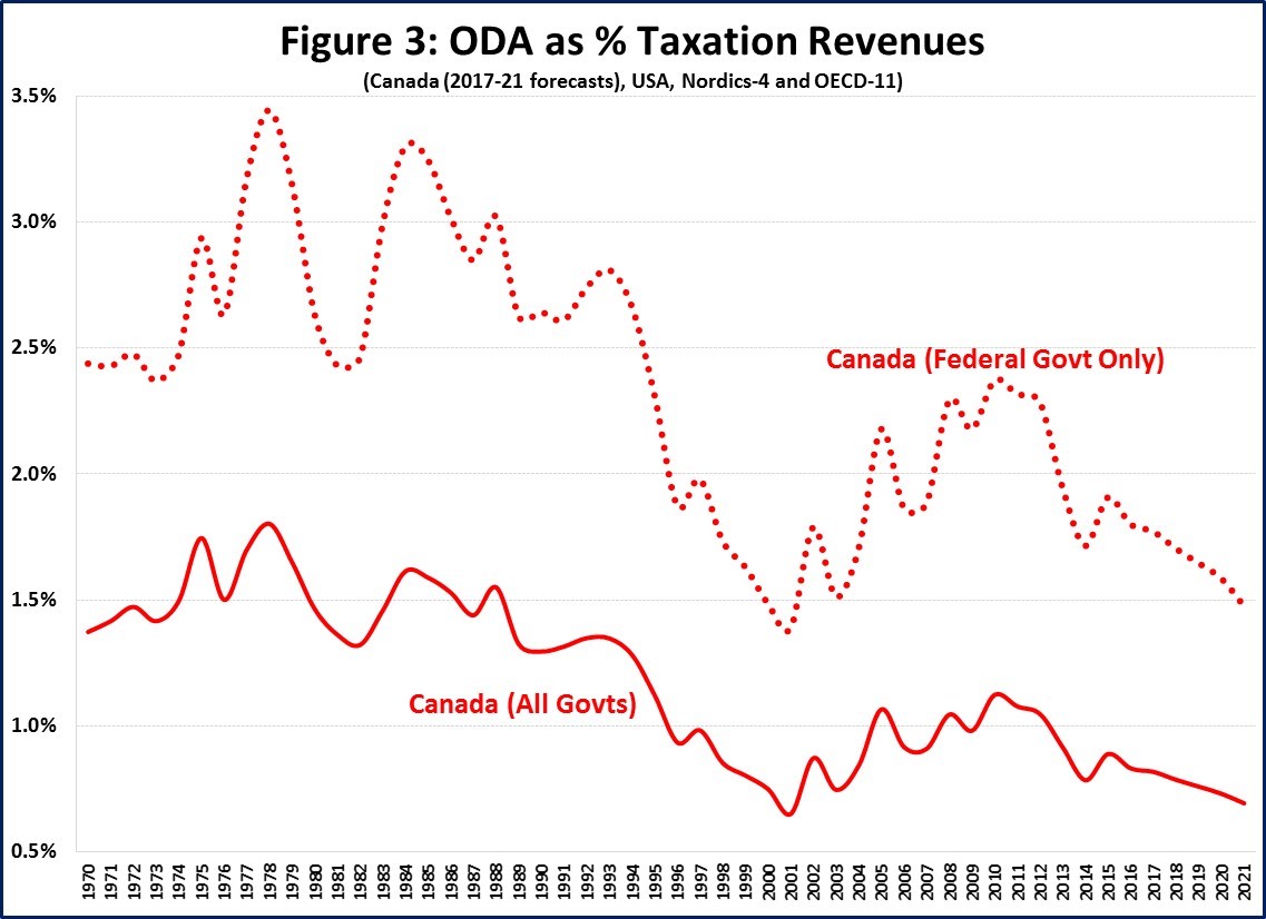 A tale book-ended by two Trudeaus: Canada’s foreign aid since 1970