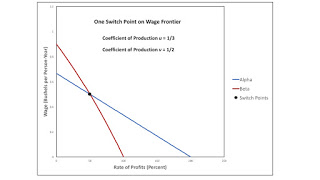Switch Points Disappearing Or Appearing Over The Axis For The Rate Of Profits