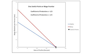 Switch Points Disappearing Or Appearing Over The Axis For The Rate Of Profits