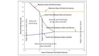 Bifurcations Along Wage Frontier, Reflected