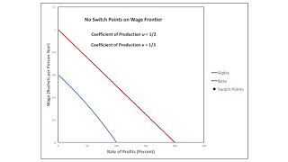 Switch Points Disappearing Or Appearing Over The Axis For The Rate Of Profits