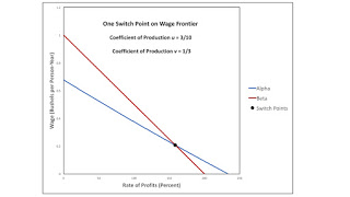 Switch Points Disappearing Or Appearing Over The Axis For The Rate Of Profits