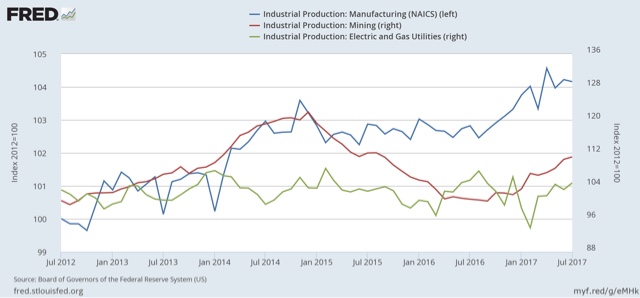 Industrial production: once again, the hard data fails to confirm the sof … ofertheluvofgaud