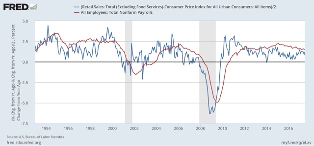 Real retail sales disappoints . . . the Doomers