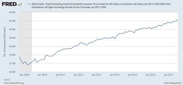 Real retail sales disappoints . . . the Doomers