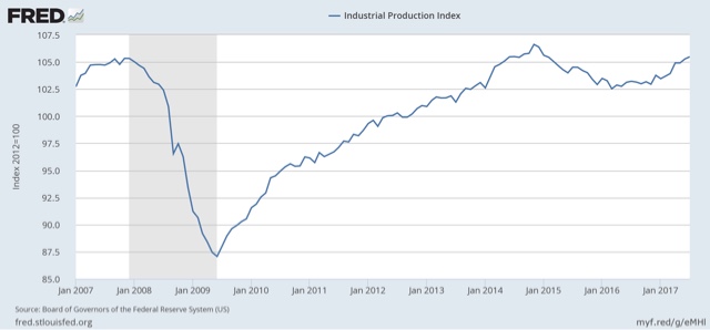 Industrial production: once again, the hard data fails to confirm the sof … ofertheluvofgaud