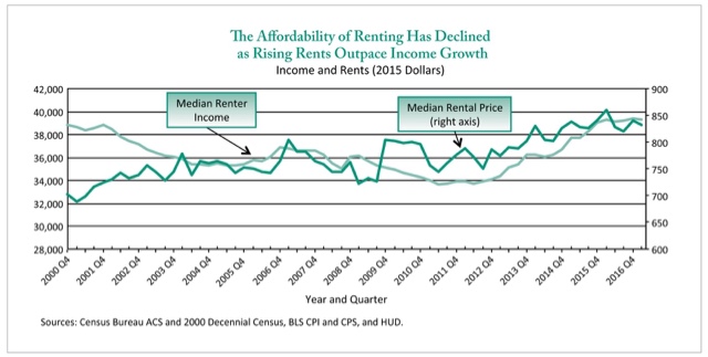 Apartment vacancy rate improves, but “rental affordability crisis” at worst level ever