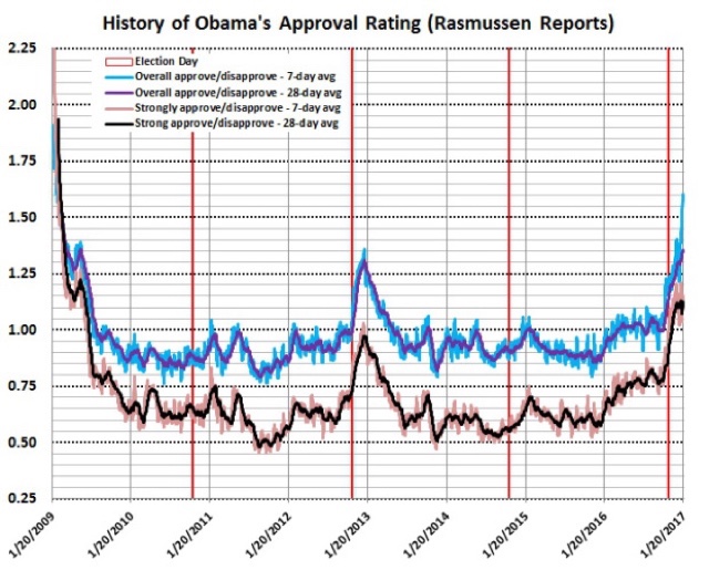 Rasmussen poll shows GOP losing midterms in a wave