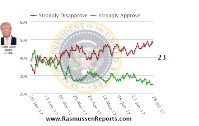 Rasmussen poll shows GOP losing midterms in a wave