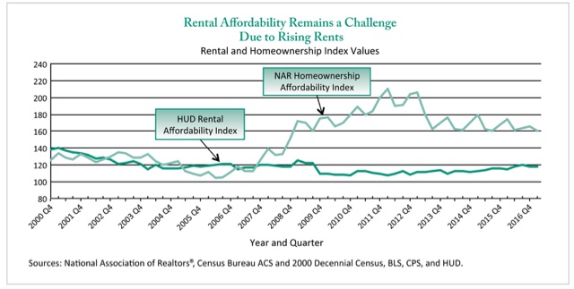 Apartment vacancy rate improves, but “rental affordability crisis” at worst level ever