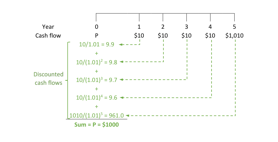 Money and Banking Post 20: Pricing Securities