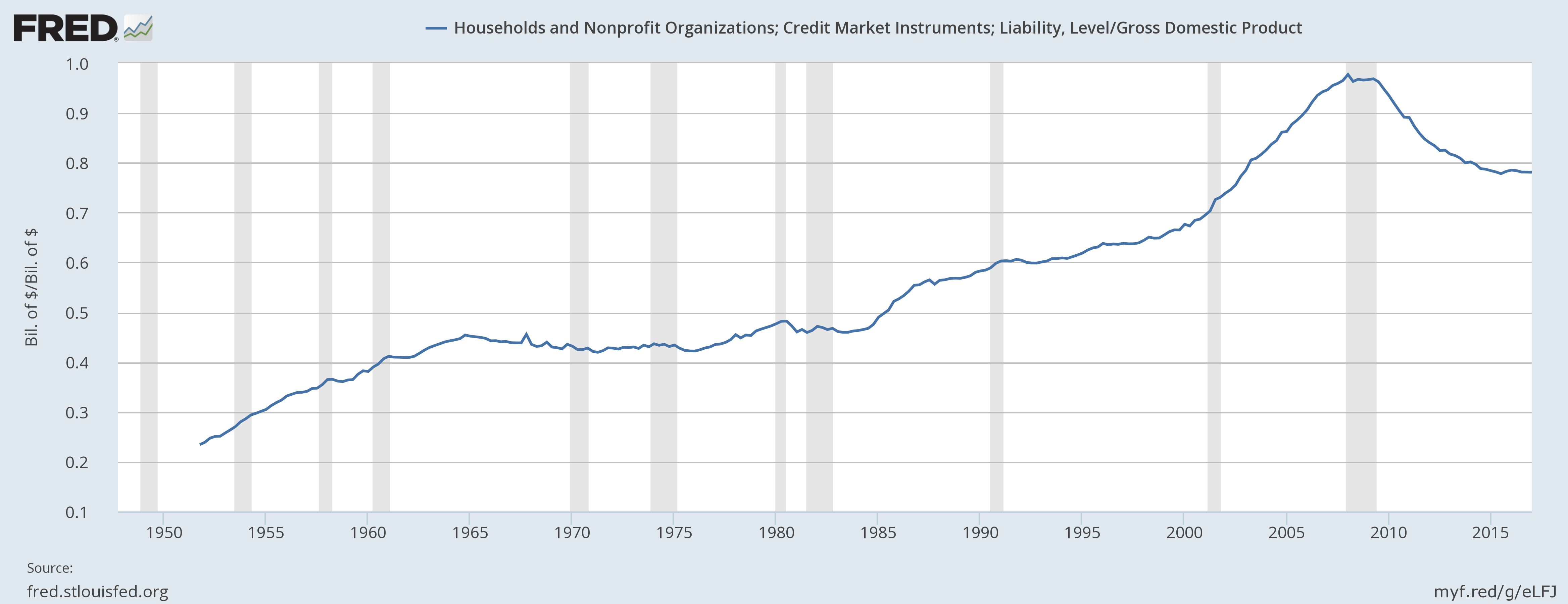 Why I’m Not Worried About Household Debt