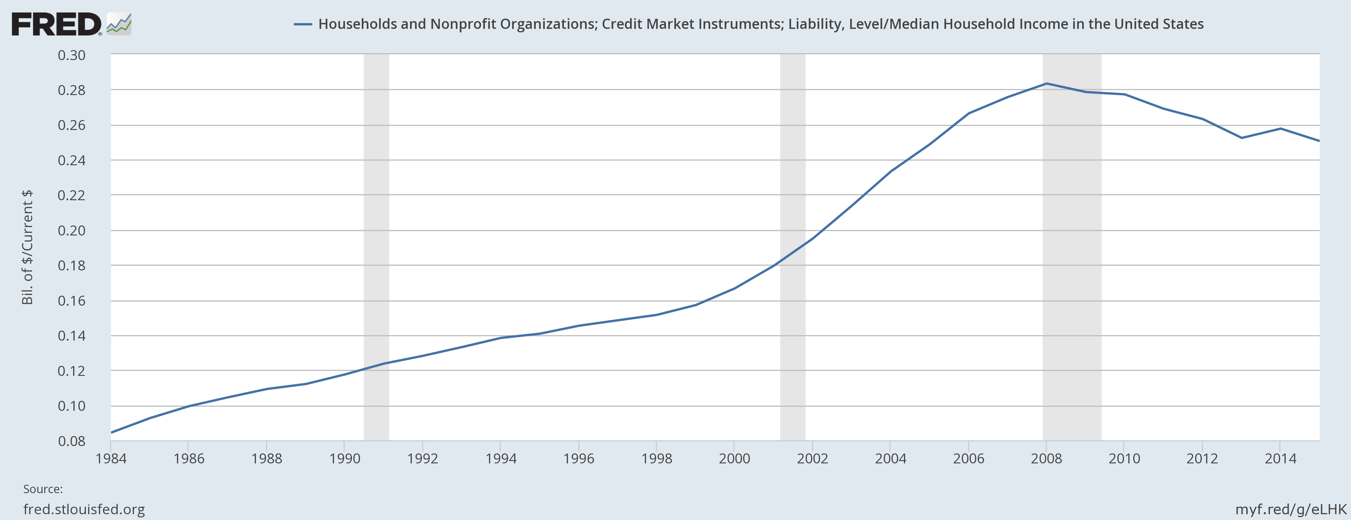 Why I’m Not Worried About Household Debt