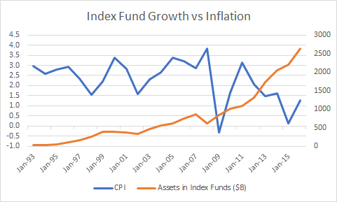 Do Index Funds Increase Consumer Price Inflation?