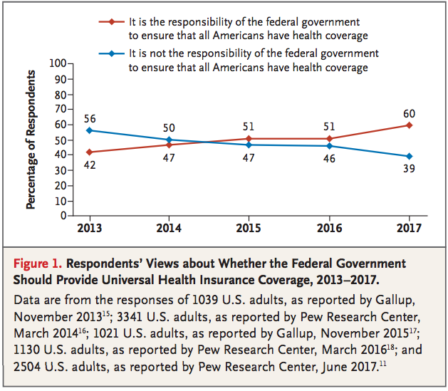 Sarah Kliff — An astonishing change in how Americans think about government-run health care