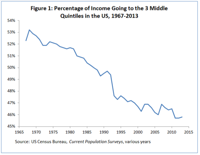 The fall of the US middle class