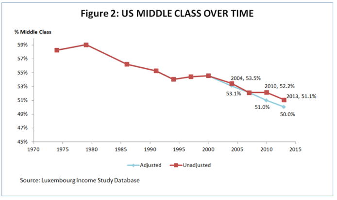 The fall of the US middle class