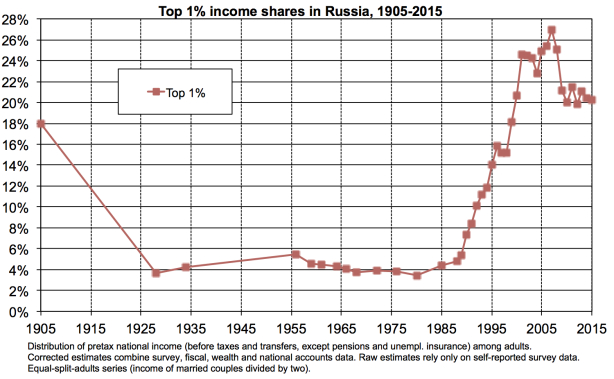 From oligarchs to Soviets—and back again
