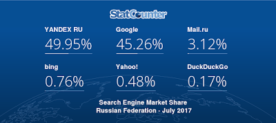 Samer Hussein — Google Losing its Market to Yandex in Russia