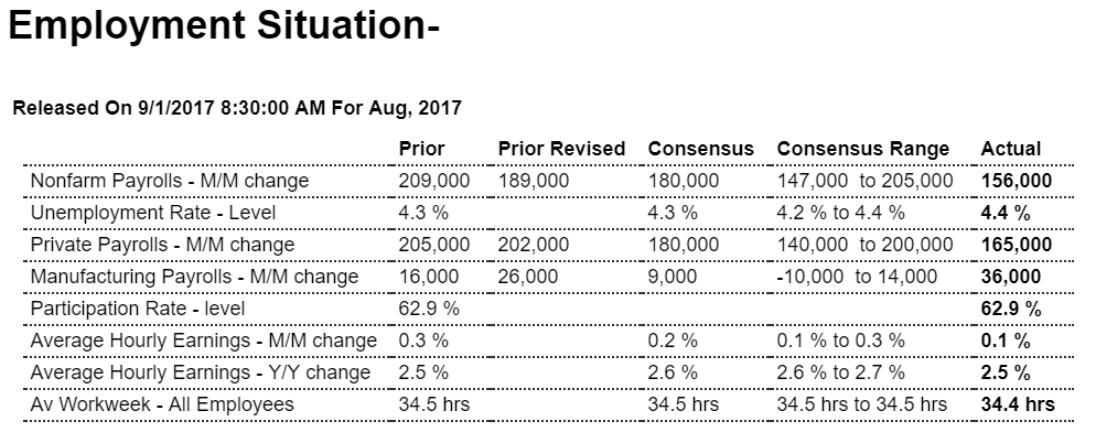 Employment, Construction spending, Auto sales, Tax plan and debt ceiling