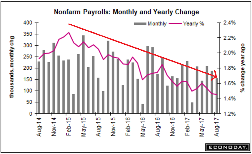 Employment, Construction spending, Auto sales, Tax plan and debt ceiling