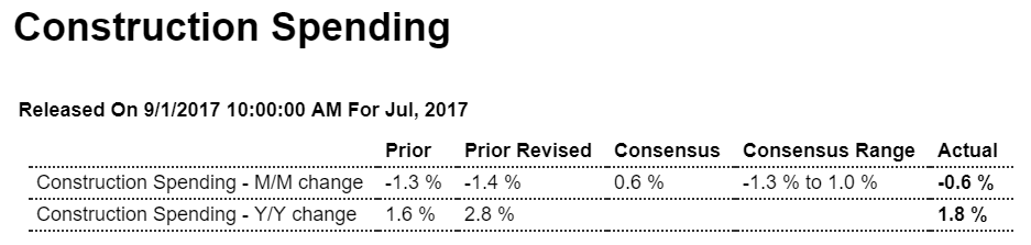 Employment, Construction spending, Auto sales, Tax plan and debt ceiling