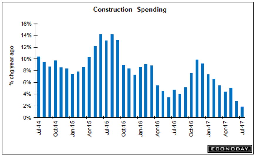 Employment, Construction spending, Auto sales, Tax plan and debt ceiling