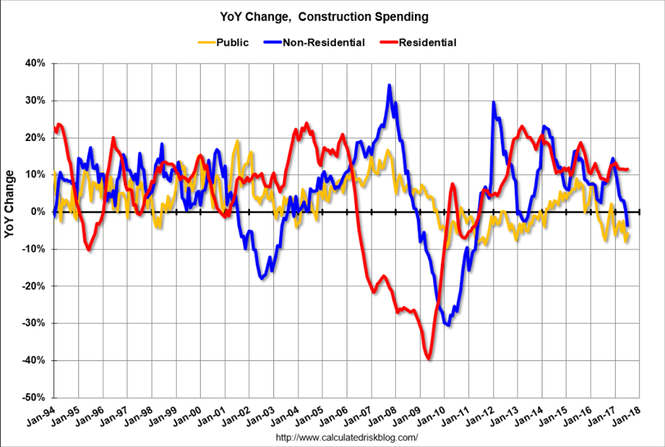 Employment, Construction spending, Auto sales, Tax plan and debt ceiling