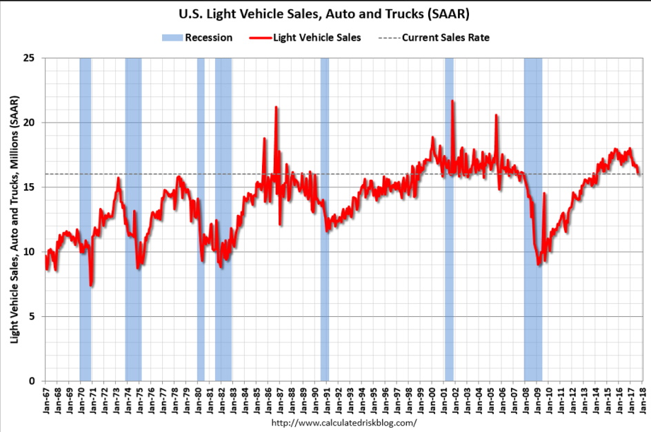 Employment, Construction spending, Auto sales, Tax plan and debt ceiling