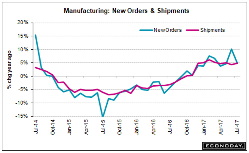 Factory orders, Euro charts, Oil prices