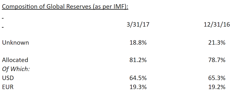 Euro reserves, Small business survey, Municipal revenues