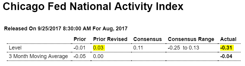 Chicago Fed, Small business optimism, NY Fed comments