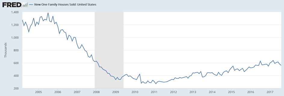 New home sales, Pending home sales, Durable goods orders, Children