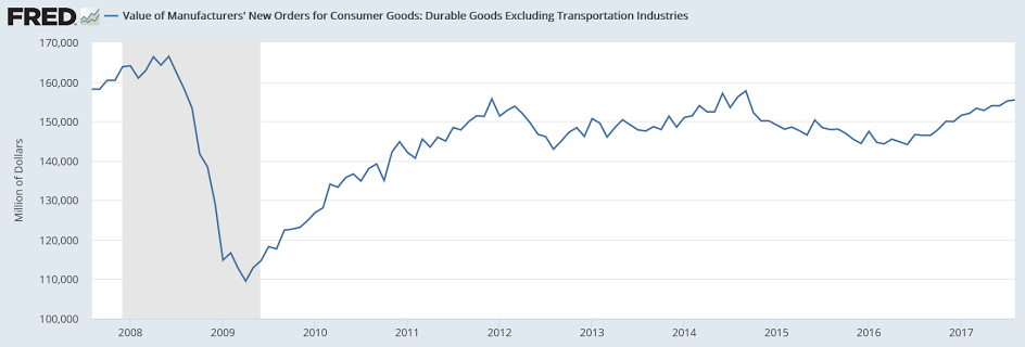 New home sales, Pending home sales, Durable goods orders, Children