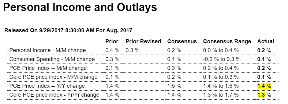 Personal income and spending, Consumer sentiment