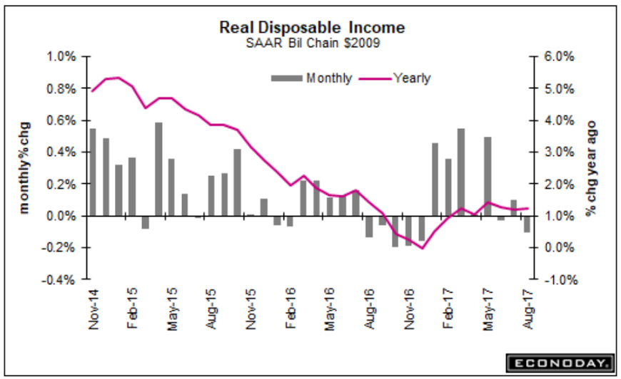 Personal income and spending, Consumer sentiment