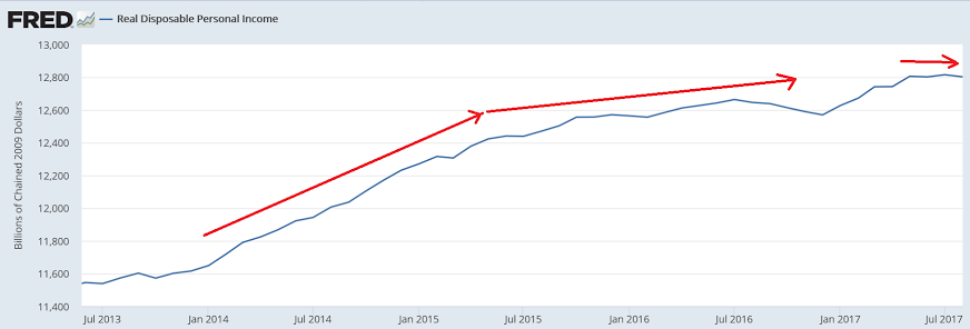 Personal income and spending, Consumer sentiment