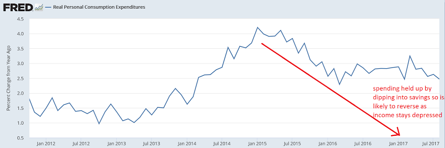 Personal income and spending, Consumer sentiment