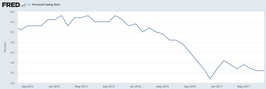 Personal income and spending, Consumer sentiment