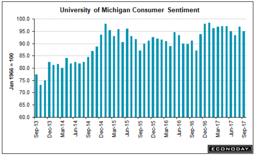 Personal income and spending, Consumer sentiment