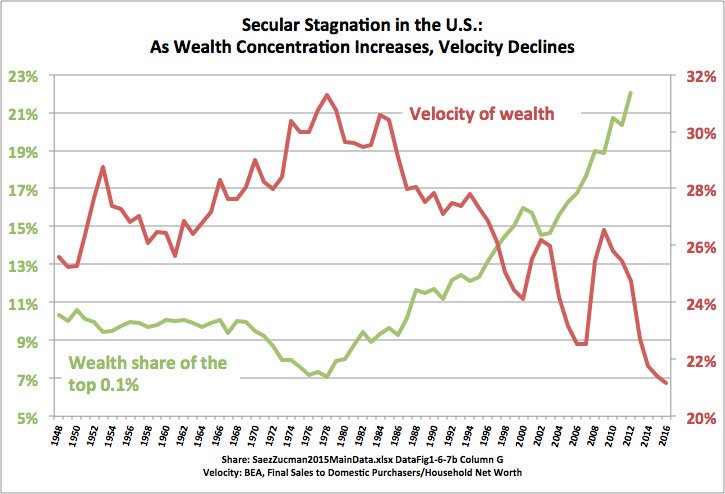 Insanely Concentrated Wealth Is Strangling Our Prosperity
