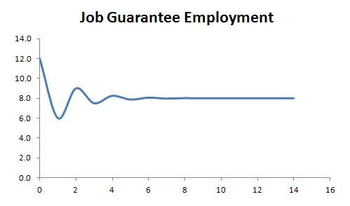 The Income-Expenditure Model with a Job Guarantee