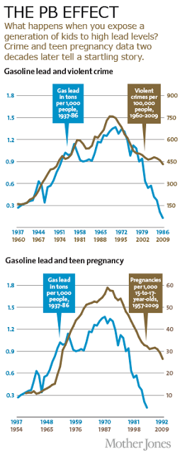 Lead poisoning, gasoline lobbies and crime