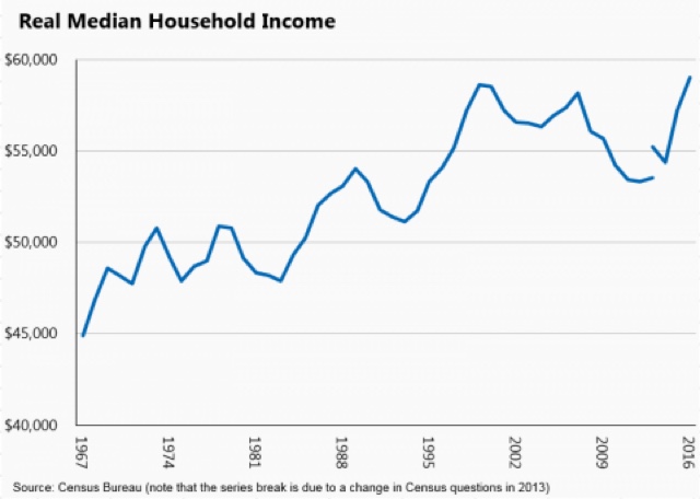 2.5 cheers for 2016’s new high in real median income!
