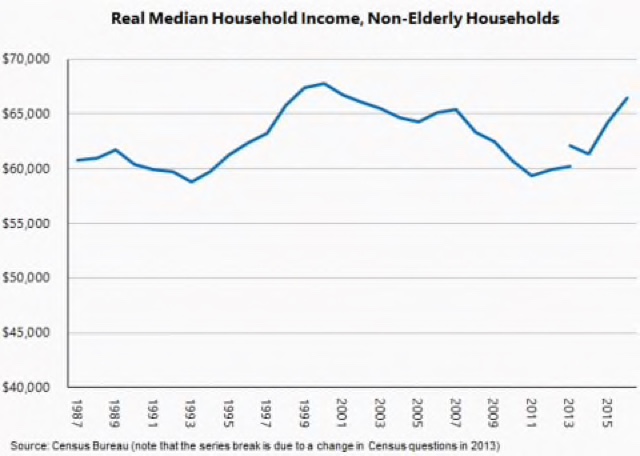 The asterisk in real median household income