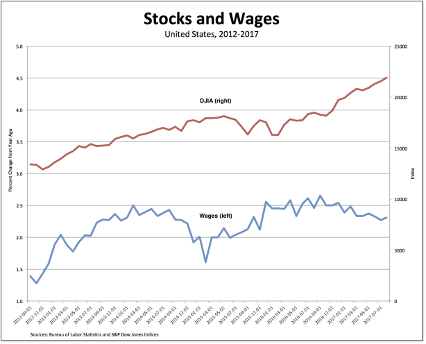 Stocks and wages