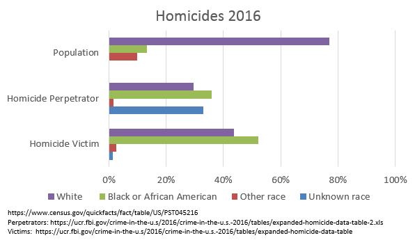 2016 Homicides