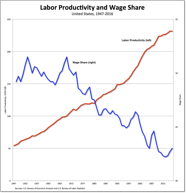 Golden Age for American workers?!
