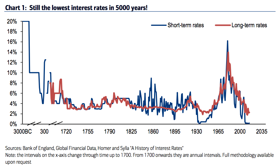 Elena Holodny — The 5,000-year history of interest rates shows just how historically low US rates still are right now