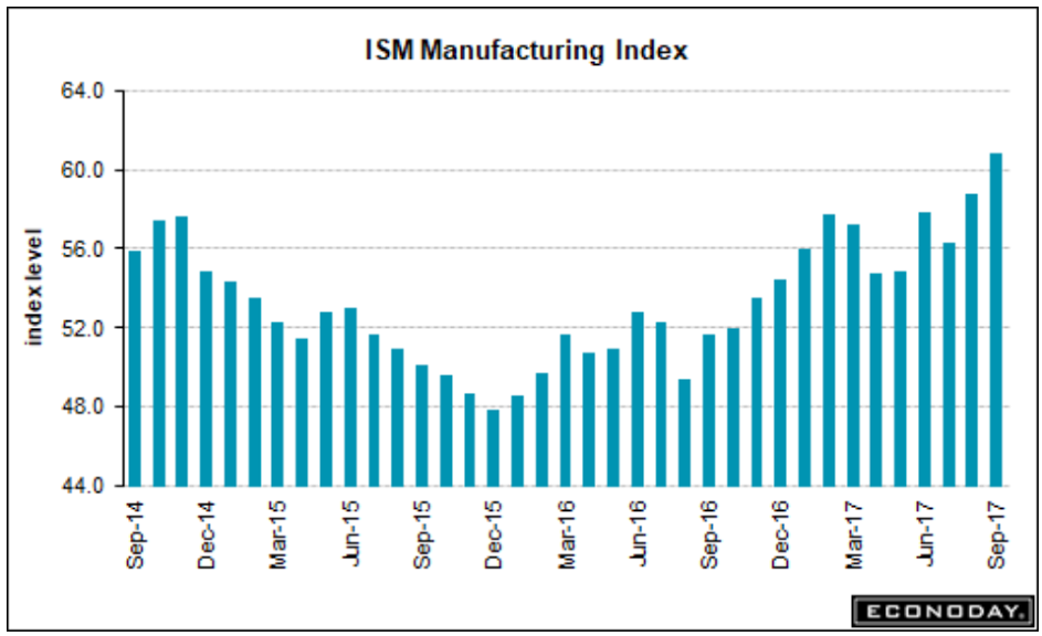 State Index, Construction spending, PMI and ISM